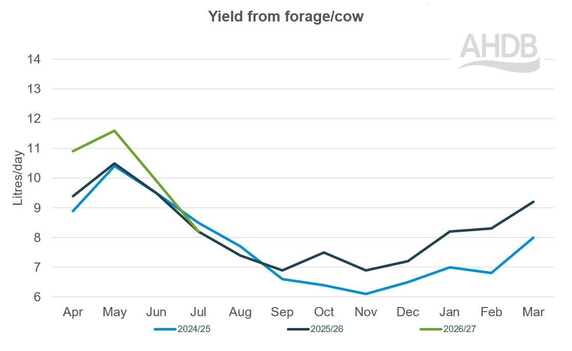: A line graph up to July 2026 detailing Kingshay yield from forage per cow graph last 3 years.